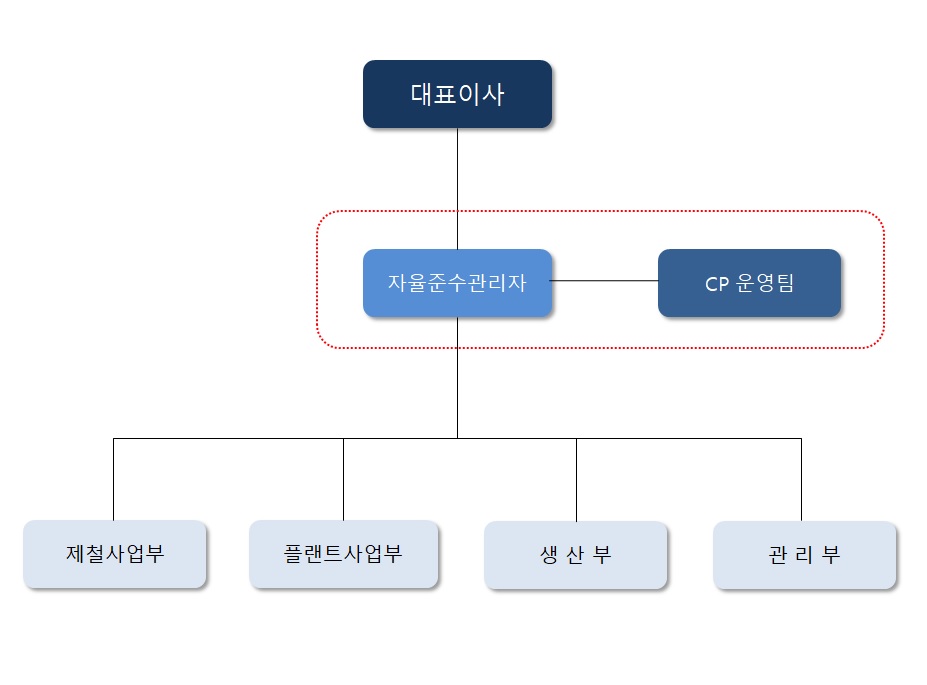 
          대표이사
          상무이사 - 관리부, 제철사업부
          상무이사 - 플랜트사업부, 생산부
          품질혁신부, 연구개발 전담부
        